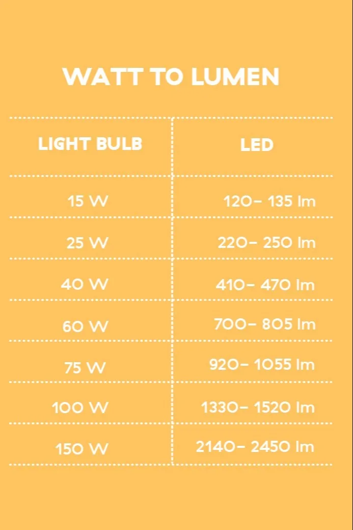 Tabelle zur Umrechnung von Watt in Lumen von Nordic Nest.